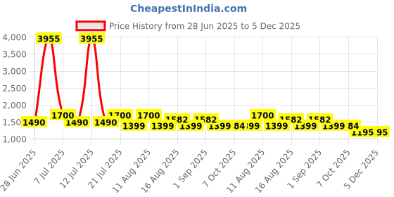 myntra.com LULU & SKY Contrast Lace-Trim Baby Doll lulu & sky Price History Graph from 28 Jun 2025 to 4 Dec 2025
