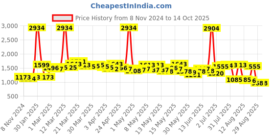 myntra.com LULU & SKY Contrast Lace Trim Playsuit lulu & sky Price History Graph from 8 Nov 2024 to 14 Oct 2025