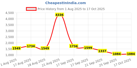 myntra.com LULU & SKY Contrast Polka Print Asymmetric Skirt lulu & sky Price History Graph from 1 Aug 2025 to 15 Oct 2025