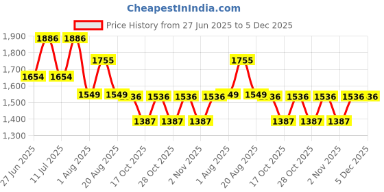 myntra.com LULU & SKY Contrast Shoulder Straps Bodysuit lulu & sky Price History Graph from 27 Jun 2025 to 5 Dec 2025