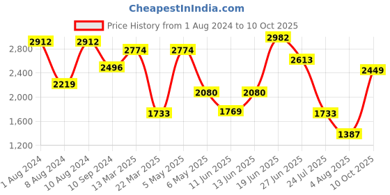 myntra.com LULU & SKY Conversational Lapel Collar Printed Night suit lulu & sky Price History Graph from 1 Aug 2024 to 10 Oct 2025