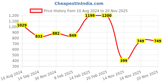 myntra.com LULU & SKY Conversational Print Shoulder Strap Top lulu & sky Price History Graph from 10 Aug 2024 to 19 Nov 2025