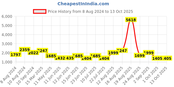 myntra.com LULU & SKY Conversational Printed Crop Shirt & Shorts lulu & sky Price History Graph from 8 Aug 2024 to 12 Oct 2025