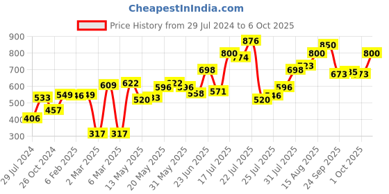 myntra.com LULU & SKY Conversational Printed Lace Top lulu & sky Price History Graph from 29 Jul 2024 to 6 Oct 2025