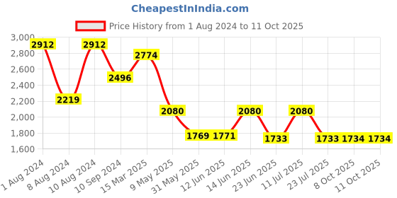 myntra.com LULU & SKY Conversational Printed Lapel Collar Night Suit lulu & sky Price History Graph from 1 Aug 2024 to 10 Oct 2025