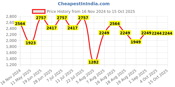 myntra.com LULU & SKY Conversational Printed Night Suit with Eye Mask lulu & sky Price History Graph from 16 Nov 2024 to 15 Oct 2025