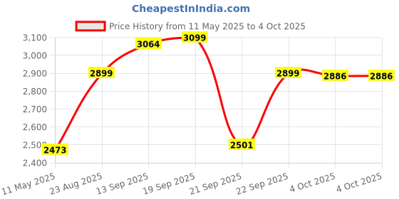 myntra.com LULU & SKY Conversational Printed Shirt With Trousers lulu & sky Price History Graph from 11 May 2025 to 4 Oct 2025