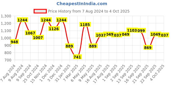myntra.com LULU & SKY Conversational Printed Square Neck Top With Pant & Shorts lulu & sky Price History Graph from 7 Aug 2024 to 4 Oct 2025