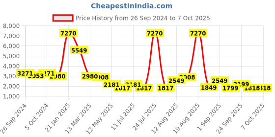 myntra.com LULU & SKY Conversational V-Neck Printed Pullover lulu & sky Price History Graph from 26 Sep 2024 to 7 Oct 2025