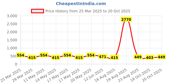 myntra.com LULU & SKY Copper Silver-Plated Necklace lulu & sky Price History Graph from 25 Mar 2025 to 20 Oct 2025