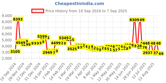 myntra.com LULU & SKY Cord Stopper Midi Cargo Skirt lulu & sky Price History Graph from 10 Sep 2024 to 7 Sep 2025