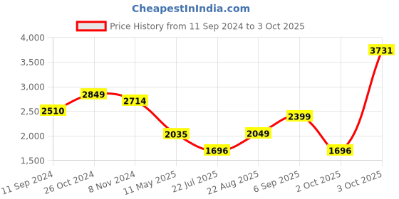myntra.com LULU & SKY Corset With A-Line Midi Dress lulu & sky Price History Graph from 11 Sep 2024 to 3 Oct 2025
