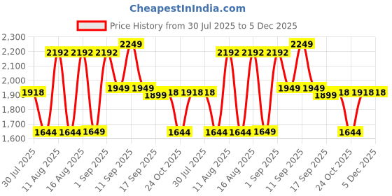 myntra.com LULU & SKY Cotton A-Line Dress lulu & sky Price History Graph from 30 Jul 2025 to 5 Dec 2025