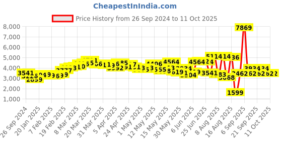 myntra.com LULU & SKY Cotton Basic Jumpsuit lulu & sky Price History Graph from 26 Sep 2024 to 10 Oct 2025