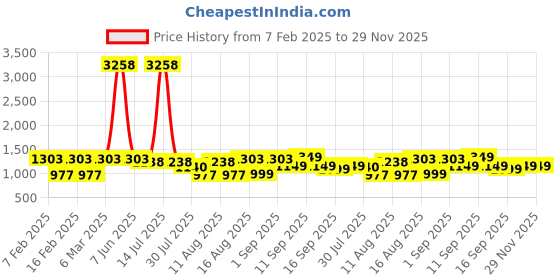 myntra.com LULU & SKY Cotton Blouson Top lulu & sky Price History Graph from 7 Feb 2025 to 29 Nov 2025