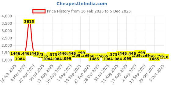 myntra.com LULU & SKY Cotton Blouson Top lulu & sky Price History Graph from 16 Feb 2025 to 5 Dec 2025