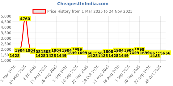 myntra.com LULU & SKY Cotton Blouson Top lulu & sky Price History Graph from 1 Mar 2025 to 24 Nov 2025