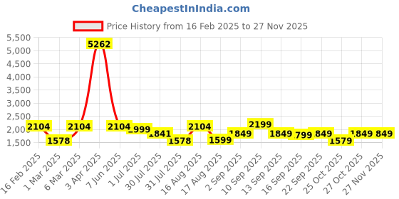 myntra.com LULU & SKY Cotton Crop Top lulu & sky Price History Graph from 16 Feb 2025 to 25 Nov 2025