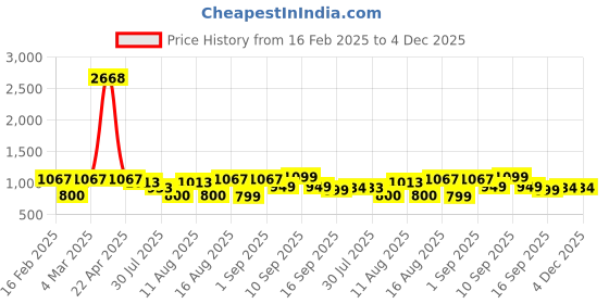 myntra.com LULU & SKY Cotton Crop Top lulu & sky Price History Graph from 16 Feb 2025 to 4 Dec 2025