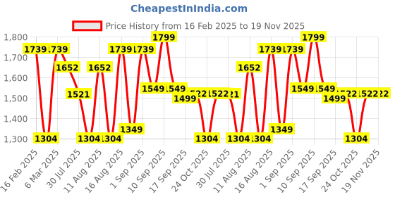 myntra.com LULU & SKY Cotton Crop Top lulu & sky Price History Graph from 16 Feb 2025 to 19 Nov 2025