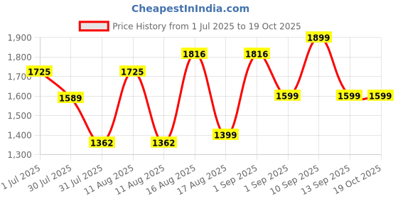 myntra.com LULU & SKY Cotton Peter Pan Collar Regular Top lulu & sky Price History Graph from 1 Jul 2025 to 18 Oct 2025