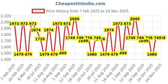 myntra.com LULU & SKY Cotton Styled Back Top lulu & sky Price History Graph from 7 Feb 2025 to 23 Nov 2025