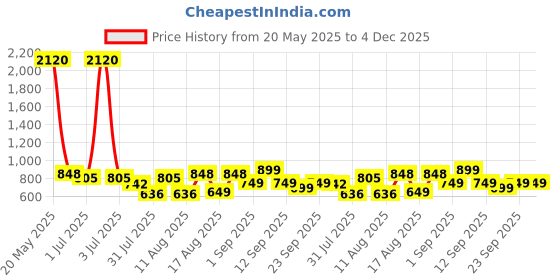 myntra.com LULU & SKY Cotton Tank Top lulu & sky Price History Graph from 20 May 2025 to 4 Dec 2025
