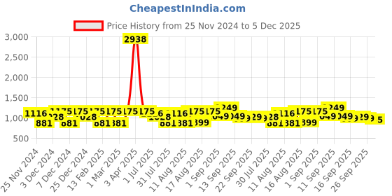 myntra.com LULU & SKY Cotton Top lulu & sky Price History Graph from 25 Nov 2024 to 5 Dec 2025