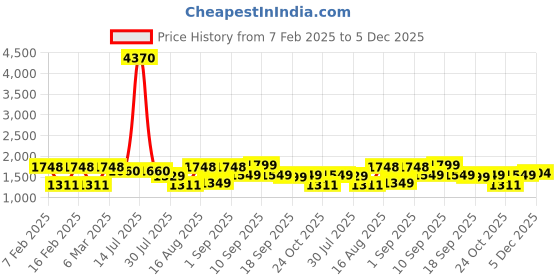 myntra.com LULU & SKY Cotton Top lulu & sky Price History Graph from 7 Feb 2025 to 5 Dec 2025