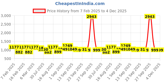 myntra.com LULU & SKY Cotton Top lulu & sky Price History Graph from 7 Feb 2025 to 4 Dec 2025