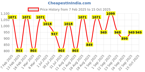 myntra.com LULU & SKY Cotton Top lulu & sky Price History Graph from 7 Feb 2025 to 14 Oct 2025