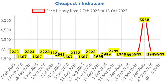 myntra.com LULU & SKY Cotton Top lulu & sky Price History Graph from 7 Feb 2025 to 18 Oct 2025