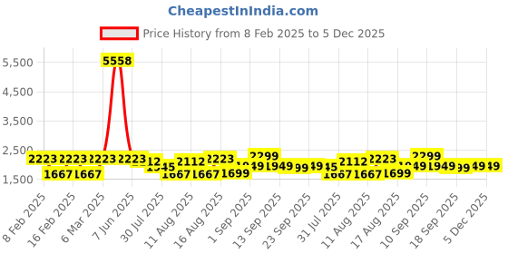 myntra.com LULU & SKY Cotton Top lulu & sky Price History Graph from 8 Feb 2025 to 4 Dec 2025