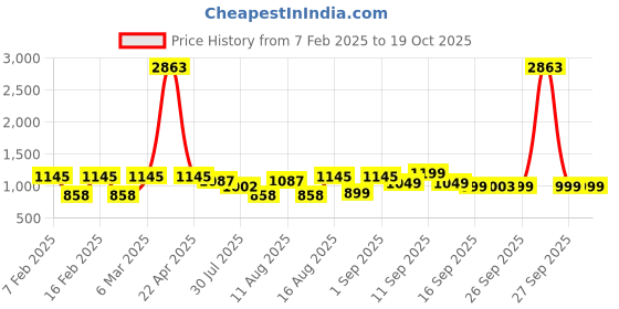 myntra.com LULU & SKY Cotton Top lulu & sky Price History Graph from 7 Feb 2025 to 17 Oct 2025
