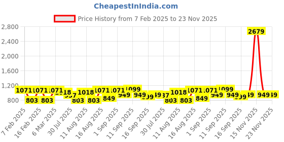 myntra.com LULU & SKY Cotton Top lulu & sky Price History Graph from 7 Feb 2025 to 23 Nov 2025