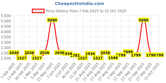 myntra.com LULU & SKY Cotton Top lulu & sky Price History Graph from 7 Feb 2025 to 14 Oct 2025