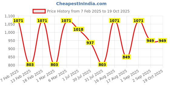 myntra.com LULU & SKY Cotton Top lulu & sky Price History Graph from 7 Feb 2025 to 19 Oct 2025