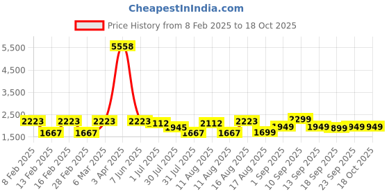 myntra.com LULU & SKY Cotton Top lulu & sky Price History Graph from 8 Feb 2025 to 17 Oct 2025