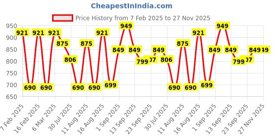 myntra.com LULU & SKY Cotton Top lulu & sky Price History Graph from 7 Feb 2025 to 27 Nov 2025