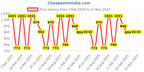 myntra.com LULU & SKY Cotton Top lulu & sky Price History Graph from 7 Feb 2025 to 27 Nov 2025