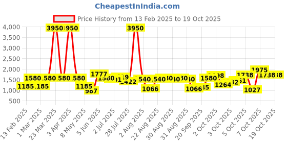myntra.com LULU & SKY Cotton Top lulu & sky Price History Graph from 13 Feb 2025 to 17 Oct 2025