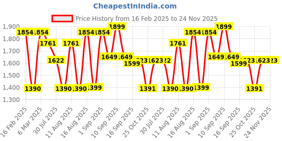 myntra.com LULU & SKY Cotton Top lulu & sky Price History Graph from 16 Feb 2025 to 23 Nov 2025