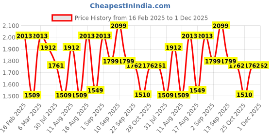 myntra.com LULU & SKY Cotton Top lulu & sky Price History Graph from 16 Feb 2025 to 1 Dec 2025