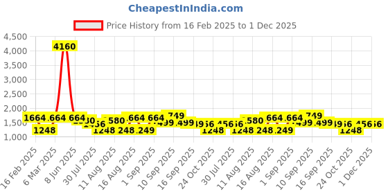 myntra.com LULU & SKY Cotton Top lulu & sky Price History Graph from 16 Feb 2025 to 1 Dec 2025
