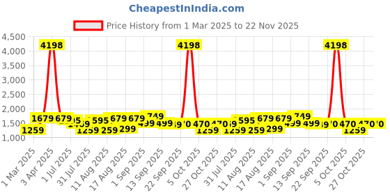 myntra.com LULU & SKY Cotton Top lulu & sky Price History Graph from 1 Mar 2025 to 22 Nov 2025