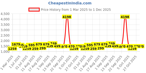 myntra.com LULU & SKY Cotton Top lulu & sky Price History Graph from 1 Mar 2025 to 1 Dec 2025