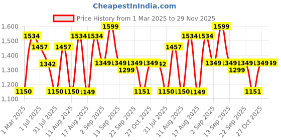 myntra.com LULU & SKY Cotton Top lulu & sky Price History Graph from 1 Mar 2025 to 29 Nov 2025