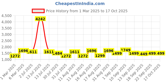 myntra.com LULU & SKY Cotton Top lulu & sky Price History Graph from 1 Mar 2025 to 16 Oct 2025
