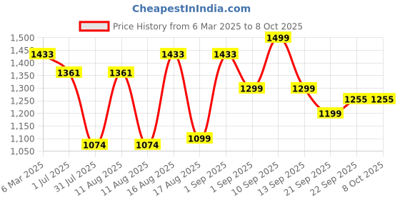 myntra.com LULU & SKY Cotton Top lulu & sky Price History Graph from 6 Mar 2025 to 4 Oct 2025