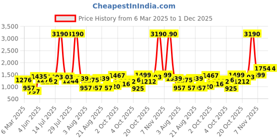 myntra.com LULU & SKY Cotton Top lulu & sky Price History Graph from 6 Mar 2025 to 30 Nov 2025